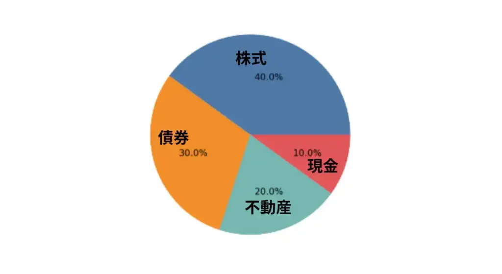 株式や債券、不動産などの投資比率を示す円グラフ