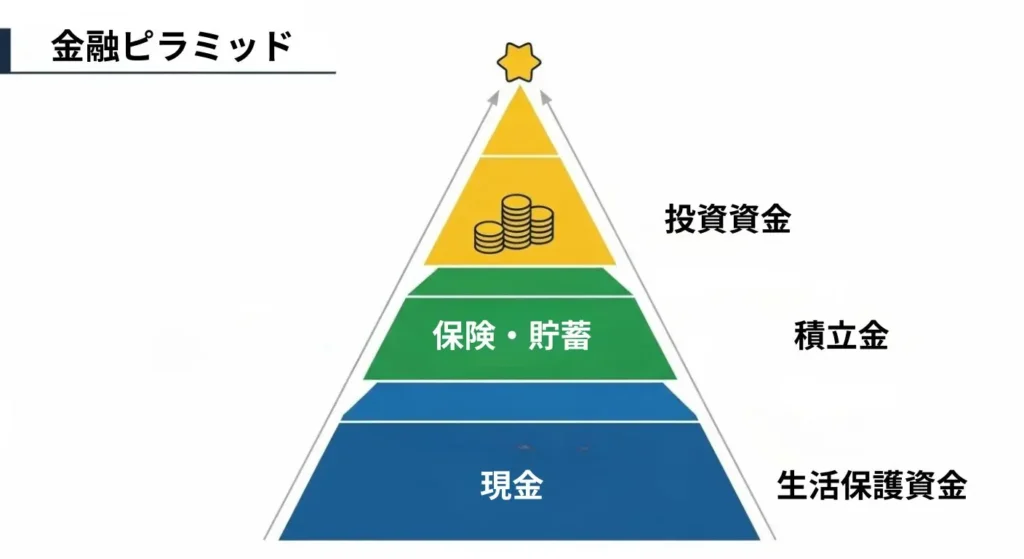 資産形成の土台となる生活防衛資金、予備費、投資資金の優先順位を示したピラミッド図