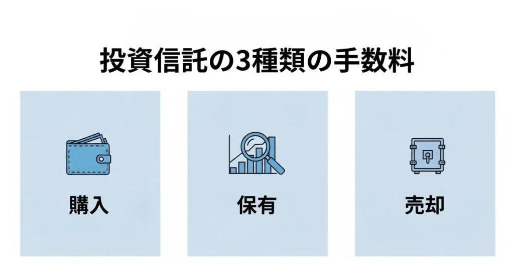 投資信託の購入時、保有中、売却時にかかる三種類の手数料の仕組みを図解したインフォグラフィック
